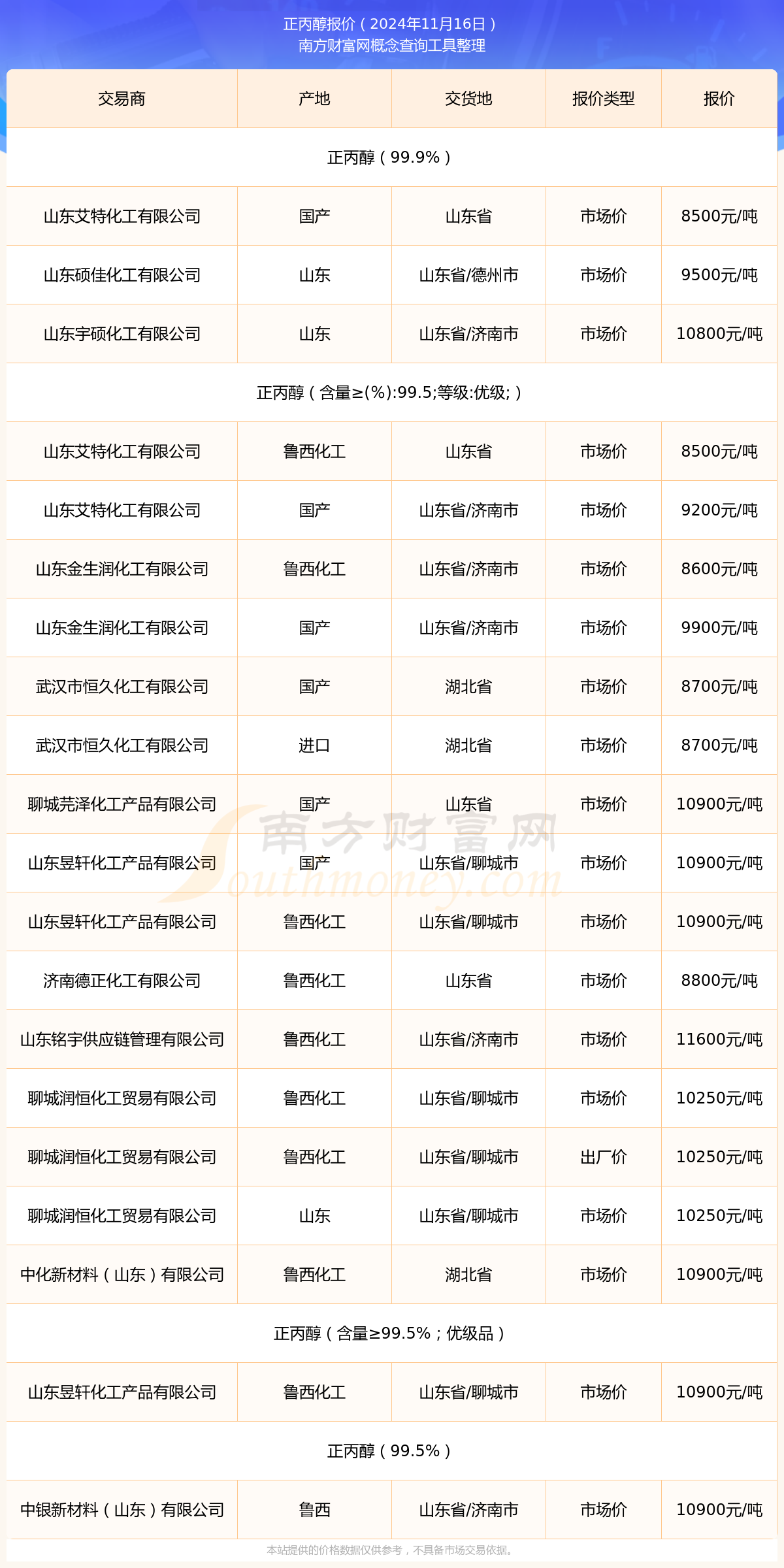 1月16日正丙醇报价行情九游会J92024年1(图2)