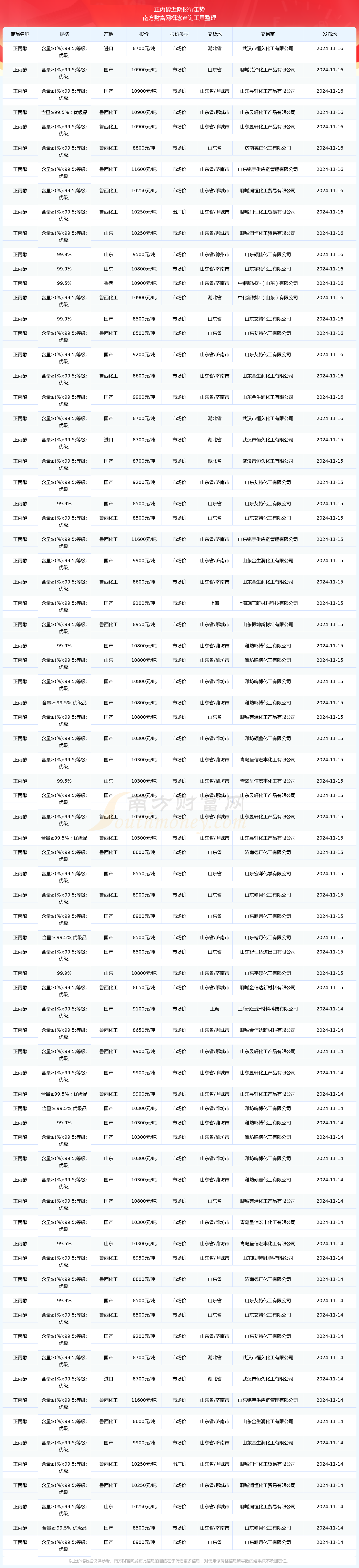 1月16日正丙醇报价行情九游会J92024年1(图3)